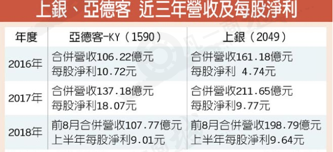 亞德客、上銀 亞德客、上銀